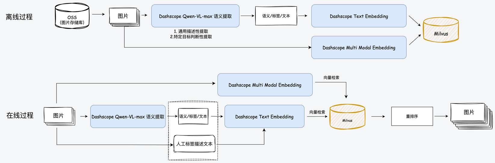 multimodal-retrieval