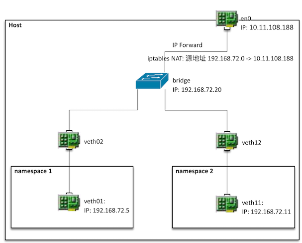 Network Namespace