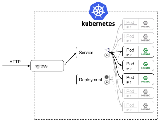 Kubernetes Service与Deployment