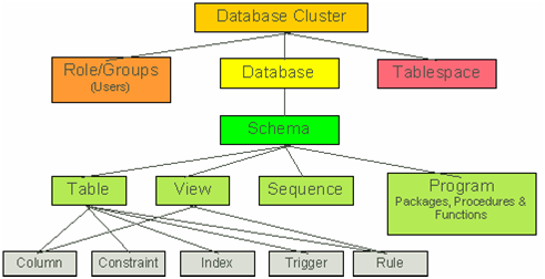 PostgreSQL Hierachy