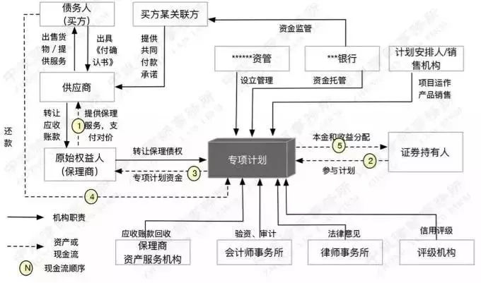 ABS交易架构范例
