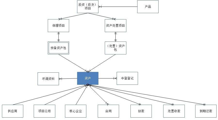 资产-业务对象关联关系