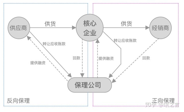 正向保理-反向保理
