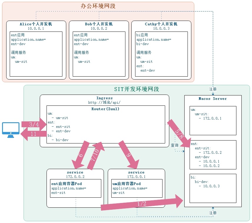 单环境内部请求流程